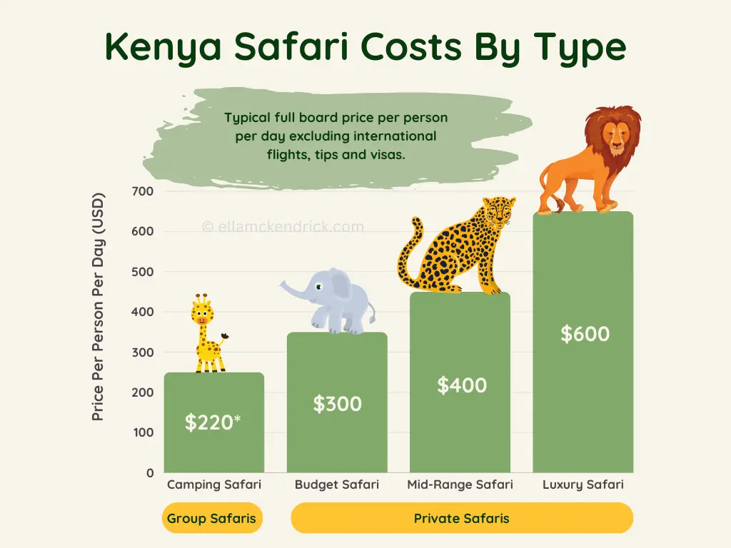 Kenya Honeymoon Safari Costs Guide