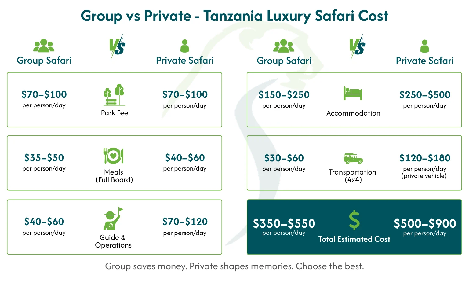 Tanzania Honeymoon Safari Cost 1