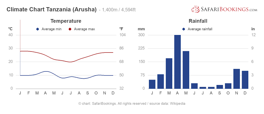 Tanzania’s Climate Throughout the Year 2