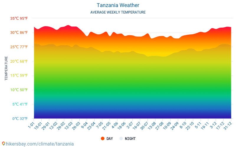 Tanzania’s Climate Throughout the Year